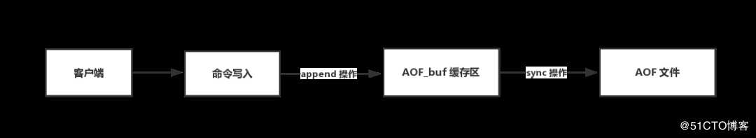 一文带你深入了解 Redis 的持久化方式及其原理