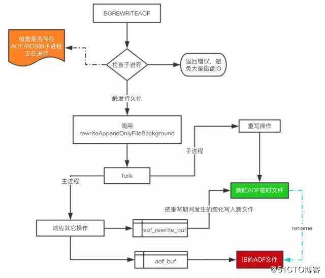 一文带你深入了解 Redis 的持久化方式及其原理