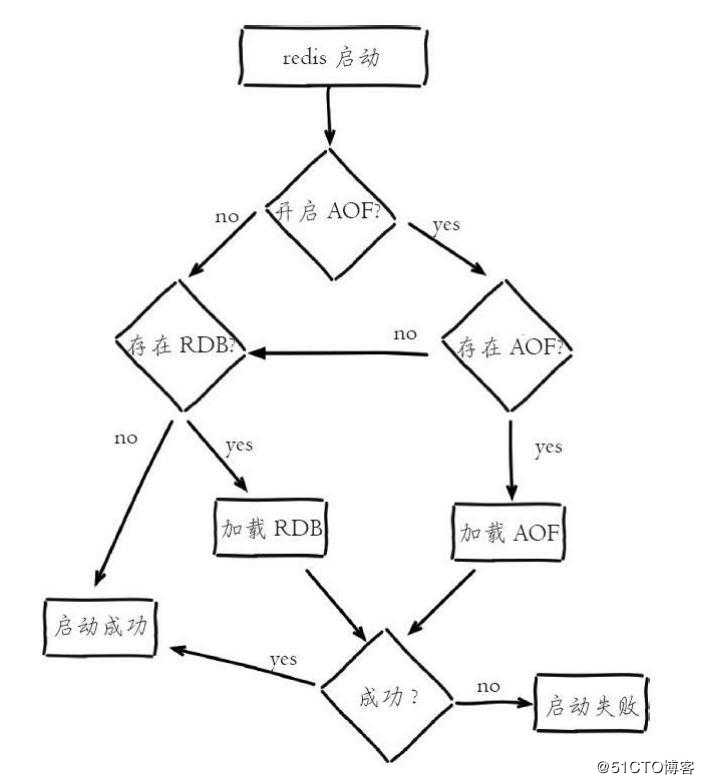 一文带你深入了解 Redis 的持久化方式及其原理