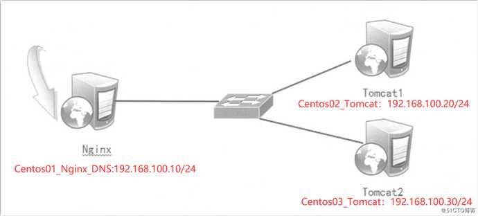 基于centos 7安装Tomcat服务及其负载均衡