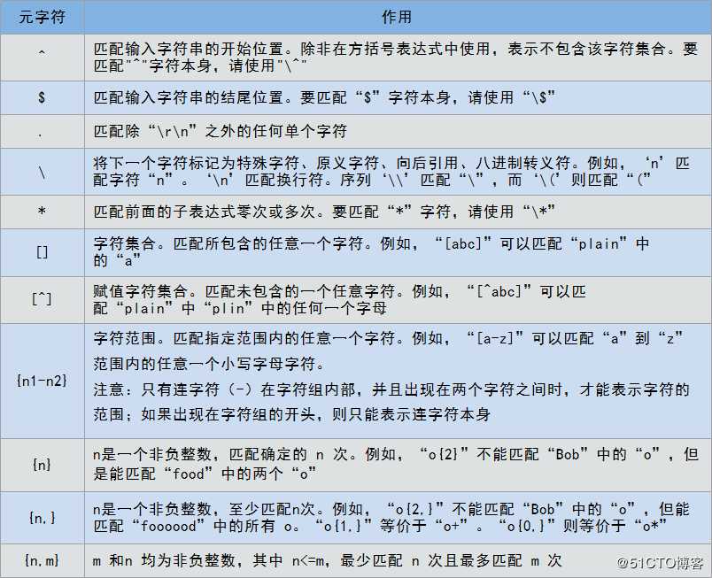 shell编程之正则表达式（一）基础正则表达式