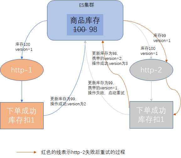有并发控制的库存更新示例