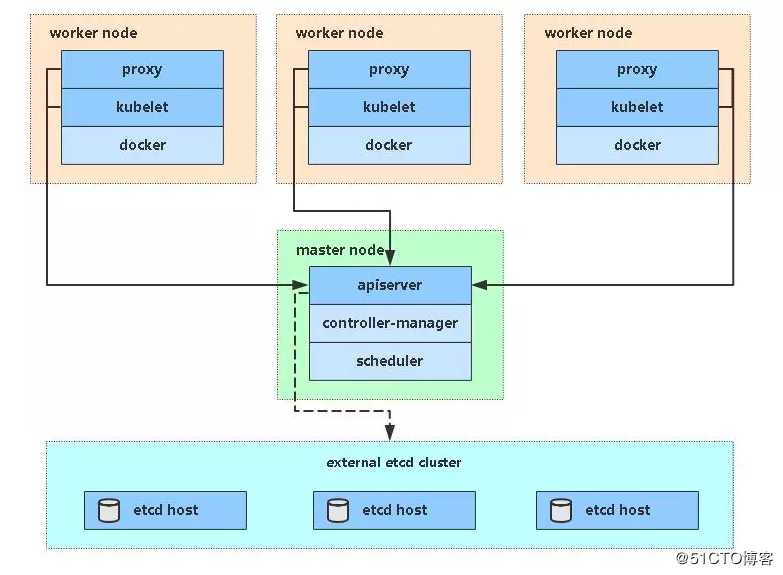 Ansible自动化部署k8s-1.16.0版集群