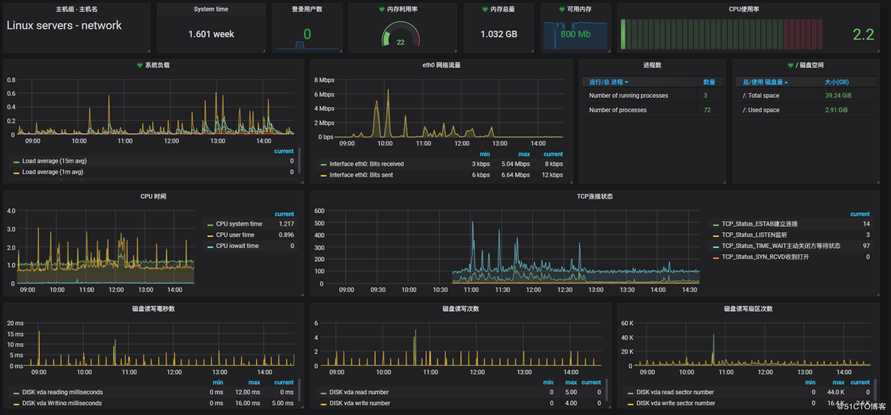 zabbix+grafana docker搭建及绘图