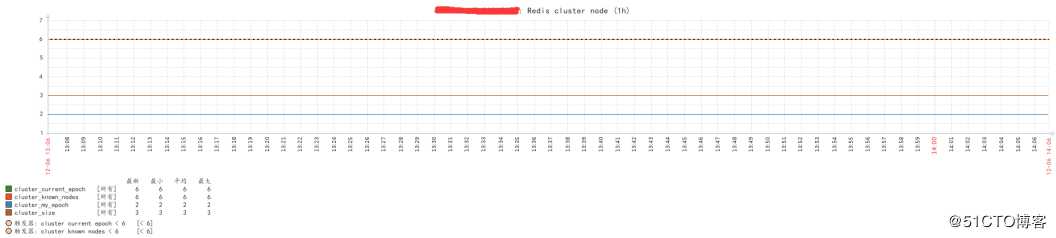 Zabbix3.4通过shell脚本监控redis集群