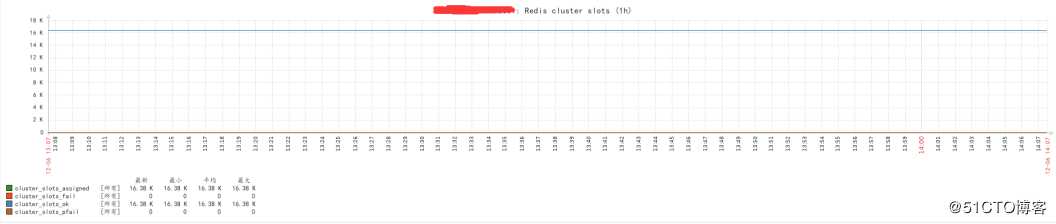Zabbix3.4通过shell脚本监控redis集群
