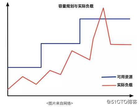 Kubernetes高级进阶之多维度弹性伸缩