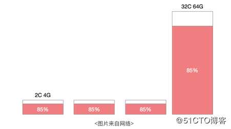 Kubernetes高级进阶之多维度弹性伸缩