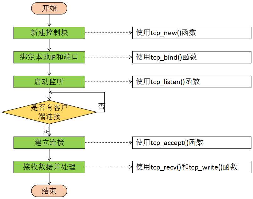 技术分享图片