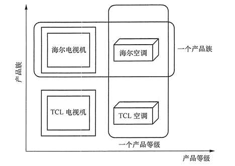 图1 电器工厂的产品等级与产品族