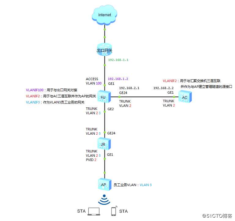 AC（V2R6&R7版本）配置旁挂二层组网直接转发