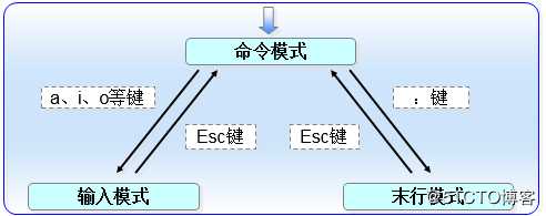 三个月学习总结，Linux基础知识