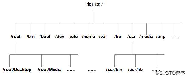 三个月学习总结，Linux基础知识