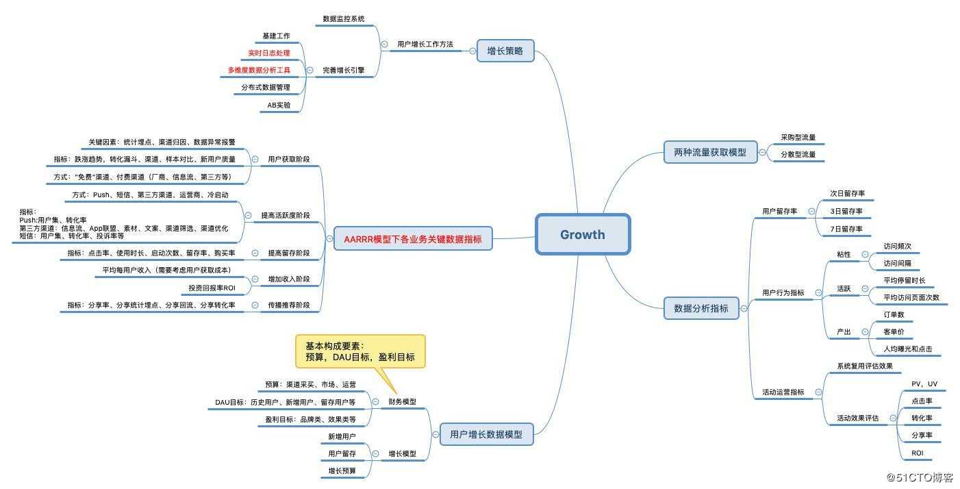 【增长】用户增长模型、指标