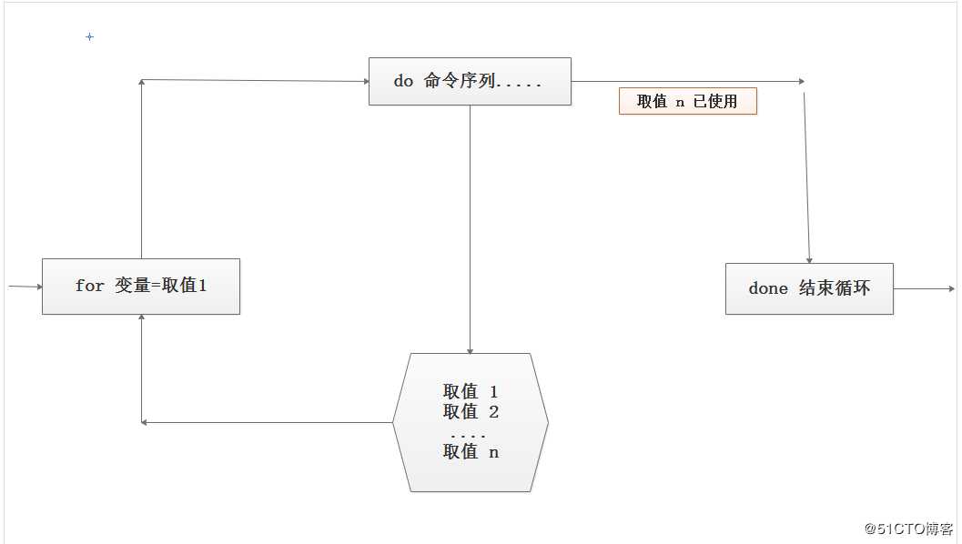 使用for循环语句