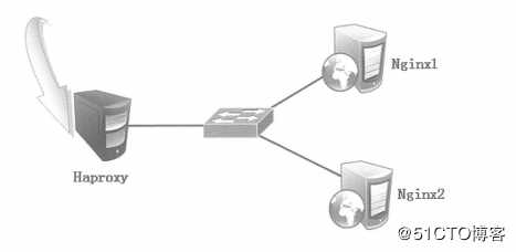 使用Haproxy搭建Web群集