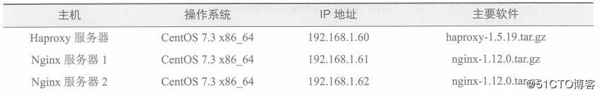 使用Haproxy搭建Web群集