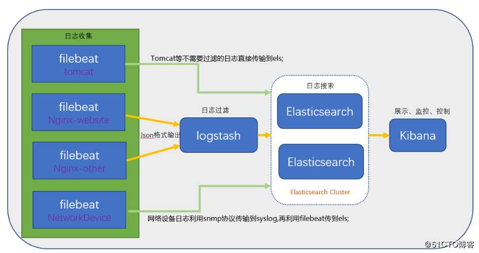 Elasticsearch 7.5.0集群部署