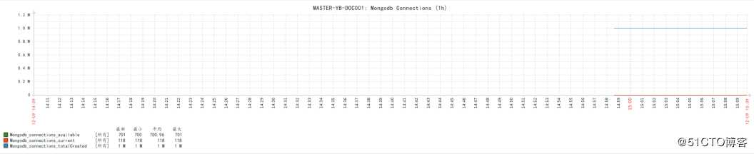 Zabbix3.4监控mongodb状态