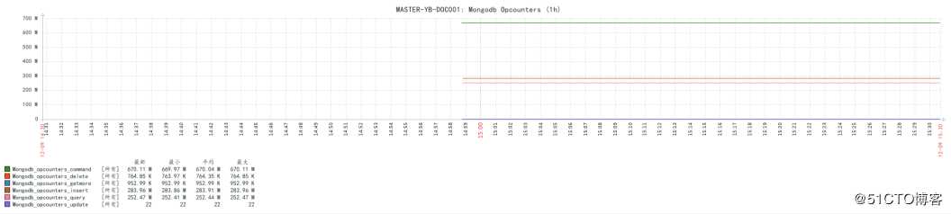 Zabbix3.4监控mongodb状态