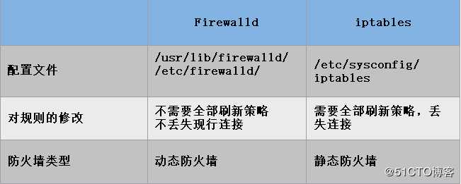 Linux防火墙与iptables