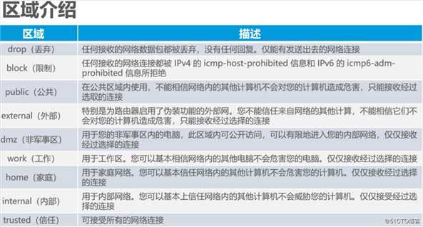 Linux防火墙与iptables