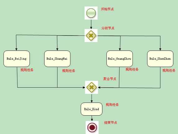 图 6. 规则流