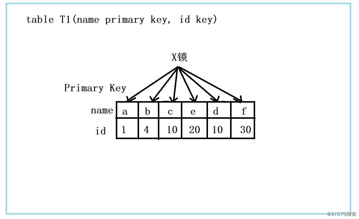 一条简单的更新语句，MySQL是如何加锁的？