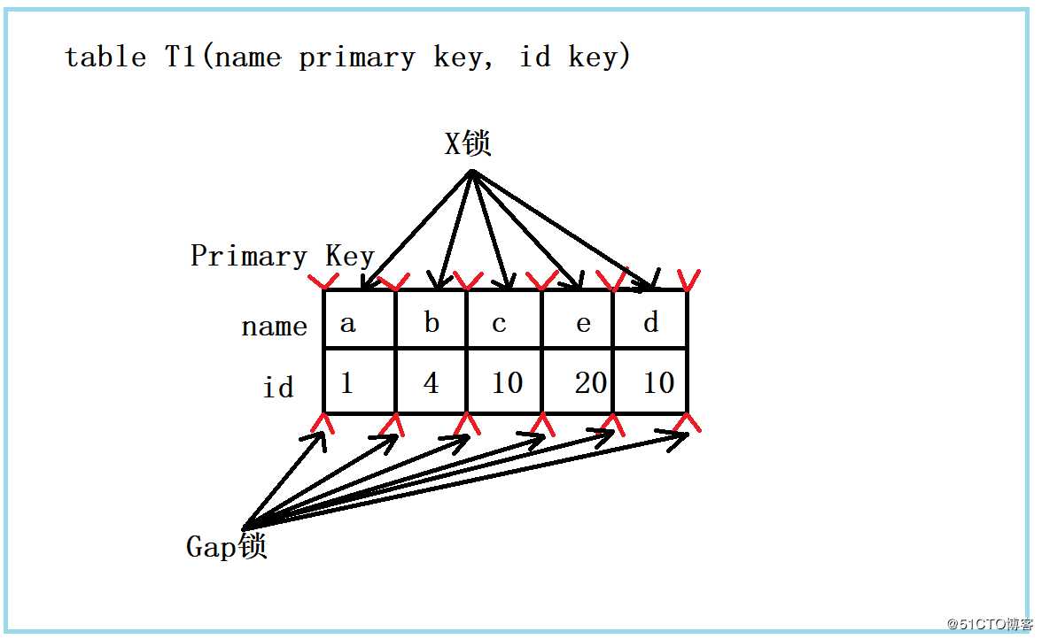 一条简单的更新语句，MySQL是如何加锁的？
