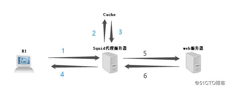Squid代理服务器——传统代理，透明代理（实践！）