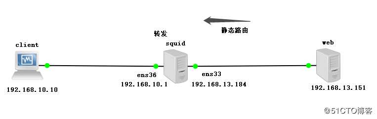 Squid代理服务器——传统代理，透明代理（实践！）