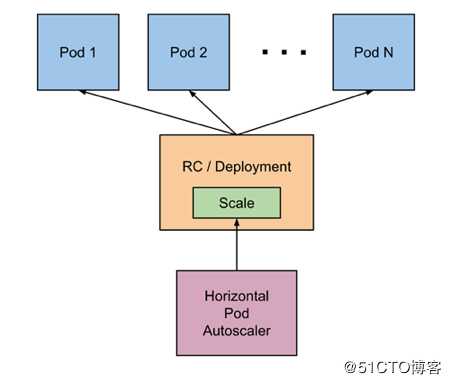 Kubernetes高级进阶之pod的自动扩容/缩容