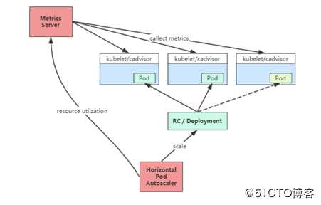 Kubernetes高级进阶之pod的自动扩容/缩容