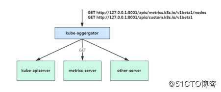 Kubernetes高级进阶之pod的自动扩容/缩容