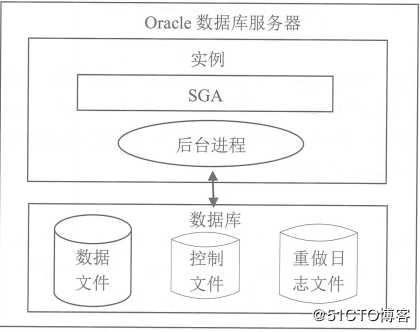 Oracle体系结构和用户管理