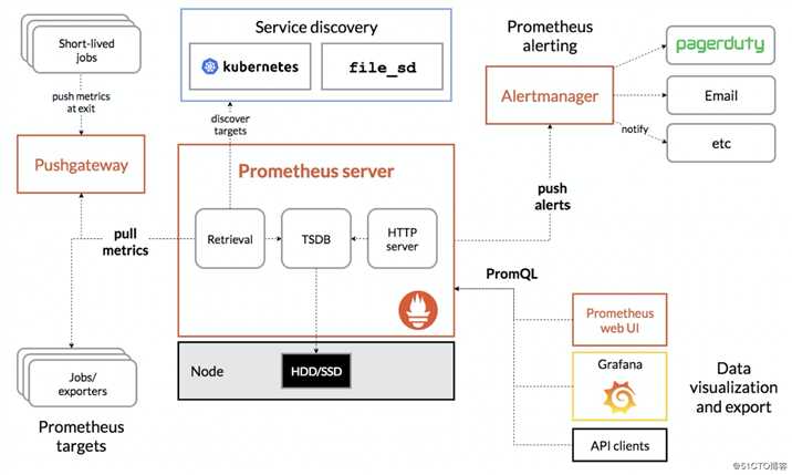 Prometheus 入门篇