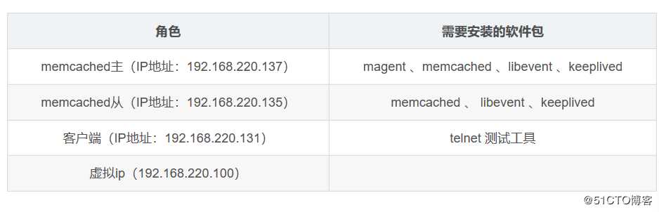 Memcached + Magent + keepalived高可用集群