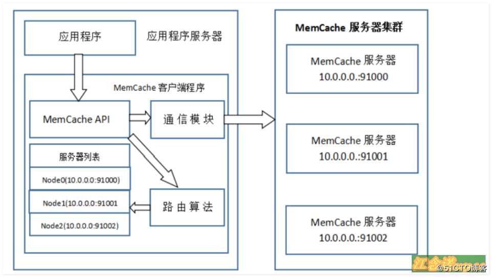 搭建Memcache服务详解