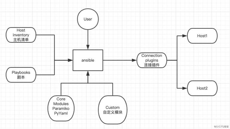 ansible架构原理及工作流程
