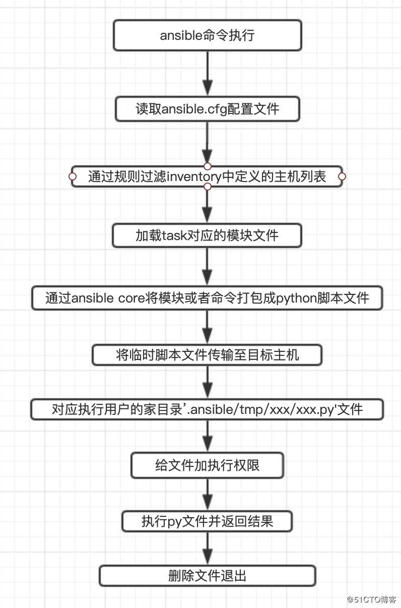 ansible架构原理及工作流程
