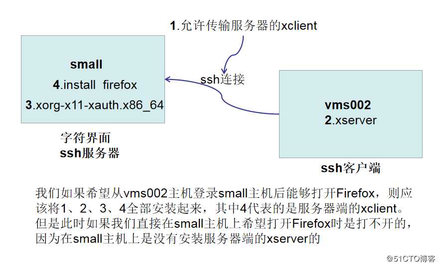 【讲清楚，说明白！】使用SSH安全管理远程主机