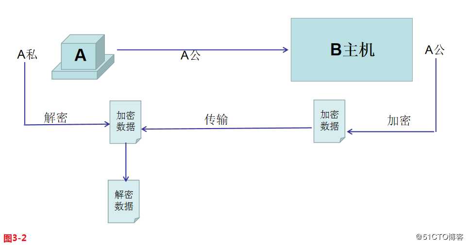 【讲清楚，说明白！】使用SSH安全管理远程主机
