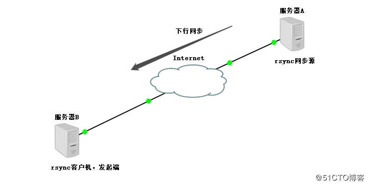 rsync远程同步——（实战！）