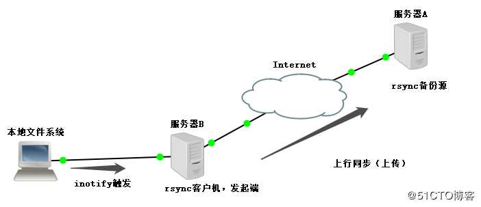 rsync远程同步——（实战！）