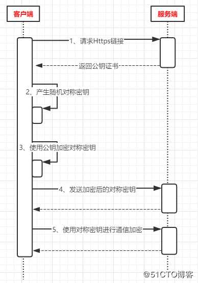 JavaEE基础(03)：Http请求详解，握手挥手流程简介