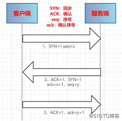 JavaEE基础(03)：Http请求详解，握手挥手流程简介