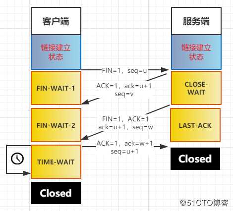 JavaEE基础(03)：Http请求详解，握手挥手流程简介