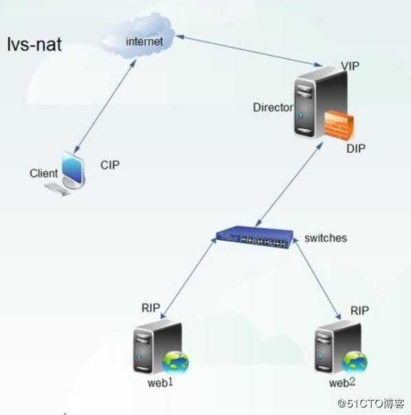 LVS负载均衡群集之NAT模式搭建 （实践篇）