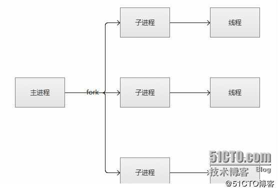 apache安装及工作模式