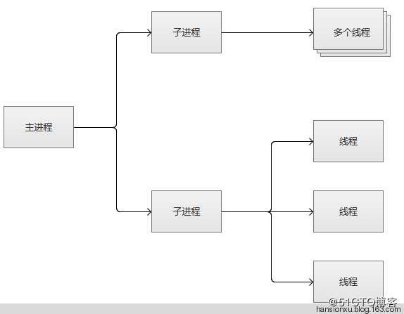 apache安装及工作模式